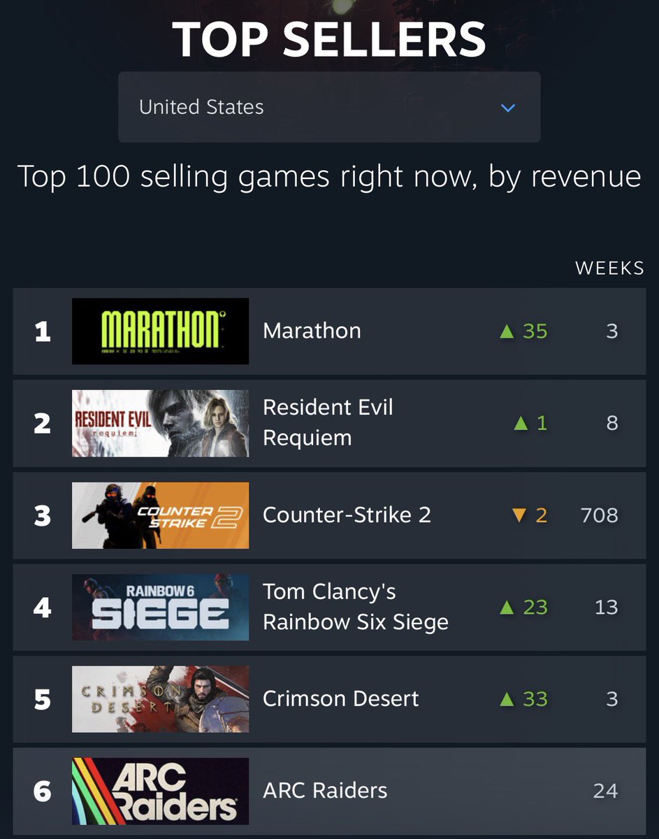 Marathon is now the #1 top seller on Steam in the US ahead of its release tomorrow https://t.co/67hyLpypM9