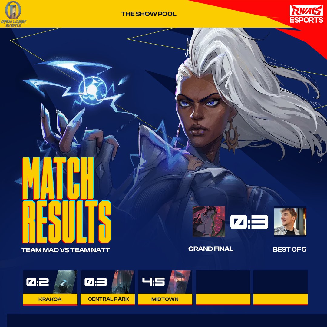 Your Show Pool Champions are Team @NattIsTaken ‼️‼️GGs all, was a blast! And of course, a total raised of $25,278 to charity 🫶 https://t.co/A8inS7Nhy5