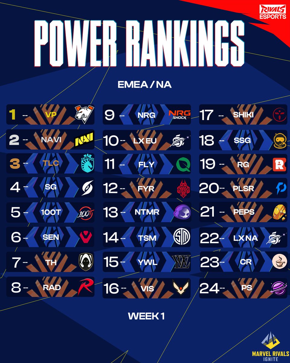 2 weeks until @MarvelRivals Ignite begins for 2026 🫣Here are our power rankings for EMEA/NAWe will be updating this every week during Ignite!Share your thoughts in the comments below ⬇️ https://t.co/XZr3DOrPSH