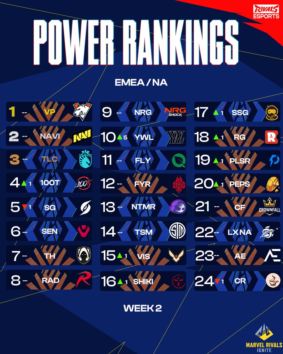 🛠️Minor adjustments are in for the Power RankingsAll @MarvelRivals Ignite teams are locked in and ready to go!  What are your thoughts? 🤔 https://t.co/UZJrnwRZTV