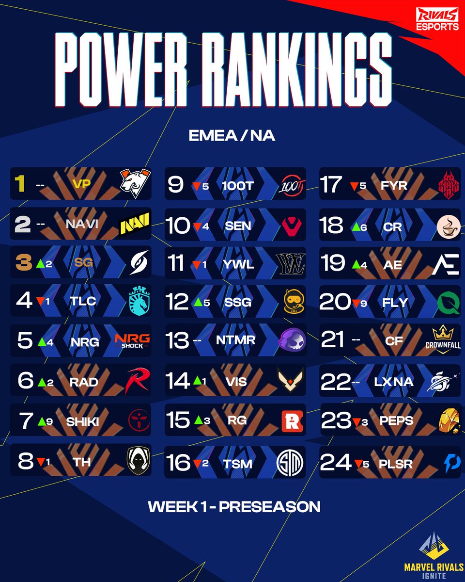 The first power rankings based on Preseason results is here 🫣We have made a LOT of changes...!Let us know what you think 🤔 https://t.co/QwAC4GOp5N