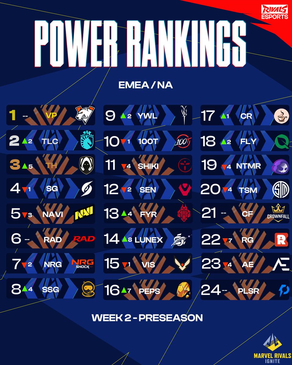 We hear you, @HereticsMRivals fans 🤣!The power rankings have been updated based on the results from the weekend.Who do YOU think will come out on top in Playoffs? 🤔 https://t.co/6vsWmqtPs9