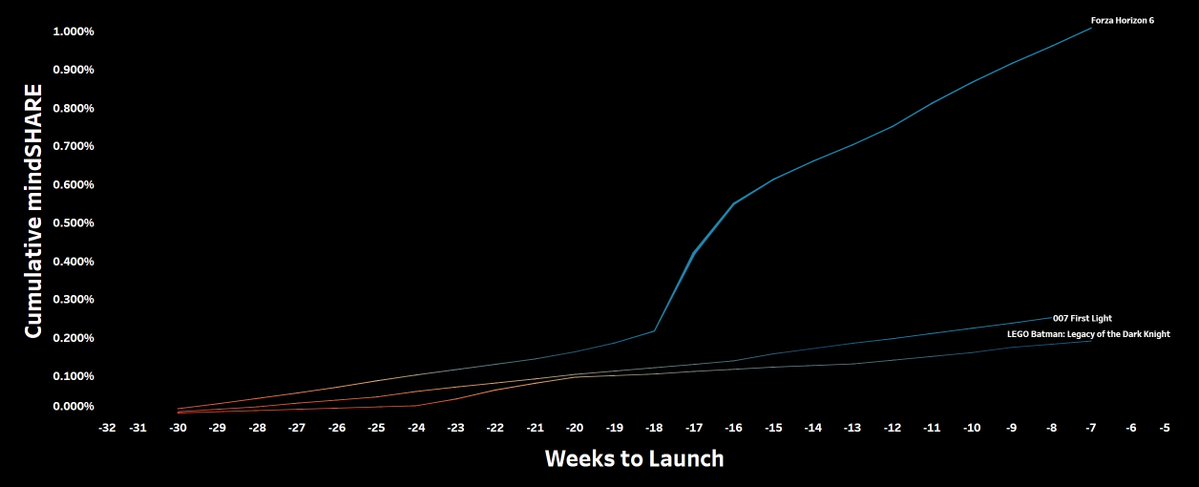 "Forza Horizon 6 is the biggest game of this quarter, it's a statement of fact... nothing in the pipeline is within striking distance"- 300,000 search queries every week- 400 million views on Tik Tok aloneForza Horizon 6 is set to dominate it's launch competitors. Via https://t.co/GXxmifNOER