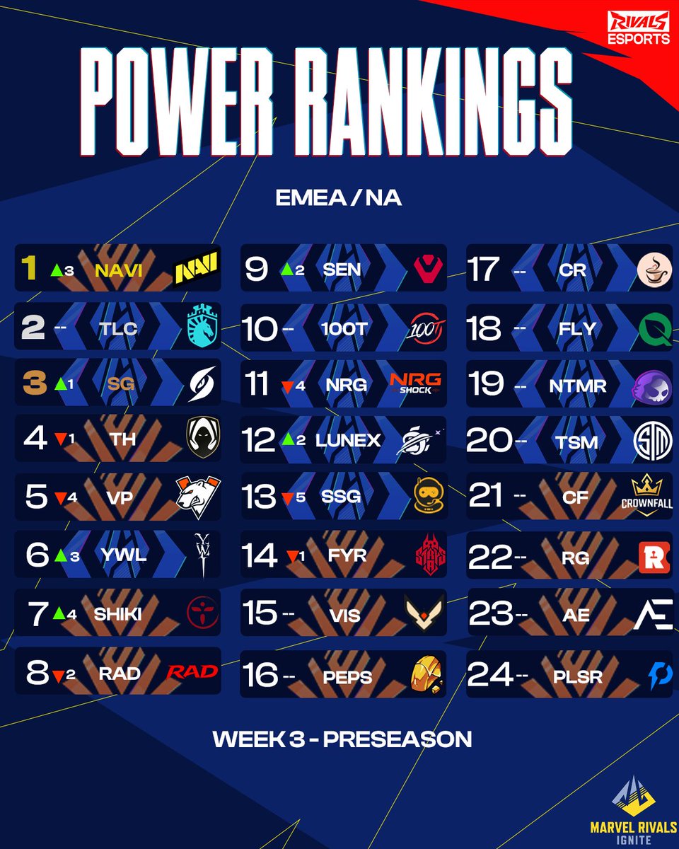 Choosing between 1st and 2nd was a tough decision and it really could be anyone's game 👀Preseason was HYPE and we can't wait for Stage 1 🔥Where did your favourite team end up? https://t.co/xfzeiHuosM