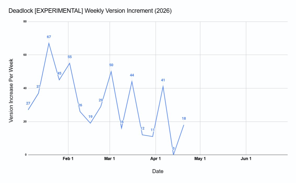 Deadlock Experimental is now at build v1617, 163 versions past the last major update (Balance Update at v1454), and 400 versions since Old Gods New Blood.Historically, major patches drop every ~250-600 builds. https://t.co/oZLZDbF37m