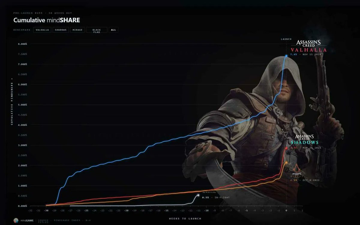 "So could Black Flag catch Valhalla? Probably not. Could it set the framework for what Assassin's Creed should do for the next five years? One thousand percent...Beating Mirage and Shadows is a real signal that the back-to-basics, faithful-remake, "no Animus tower bloat" https://t.co/JfwfsfJBnU