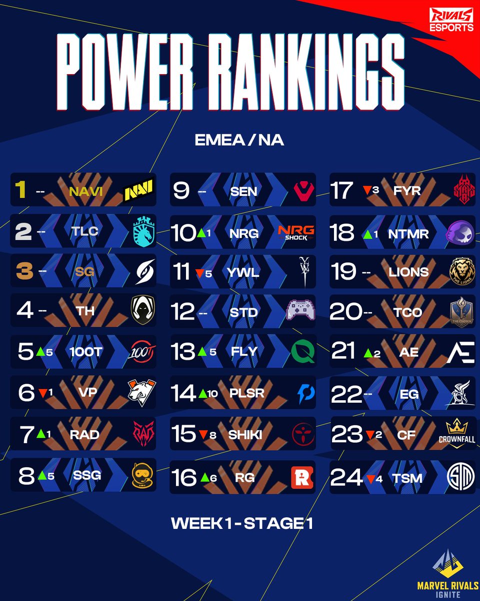 It's nice to be back, Rivals. 🔥Things are heating up in Stage 1 of Ignite in EMEA and NA... here are our Power Rankings based on Roster Changes and Match Results!We can't wait to see which teams end up on top!Let us know what you think 🫣 https://t.co/9Tbs1WVy2e