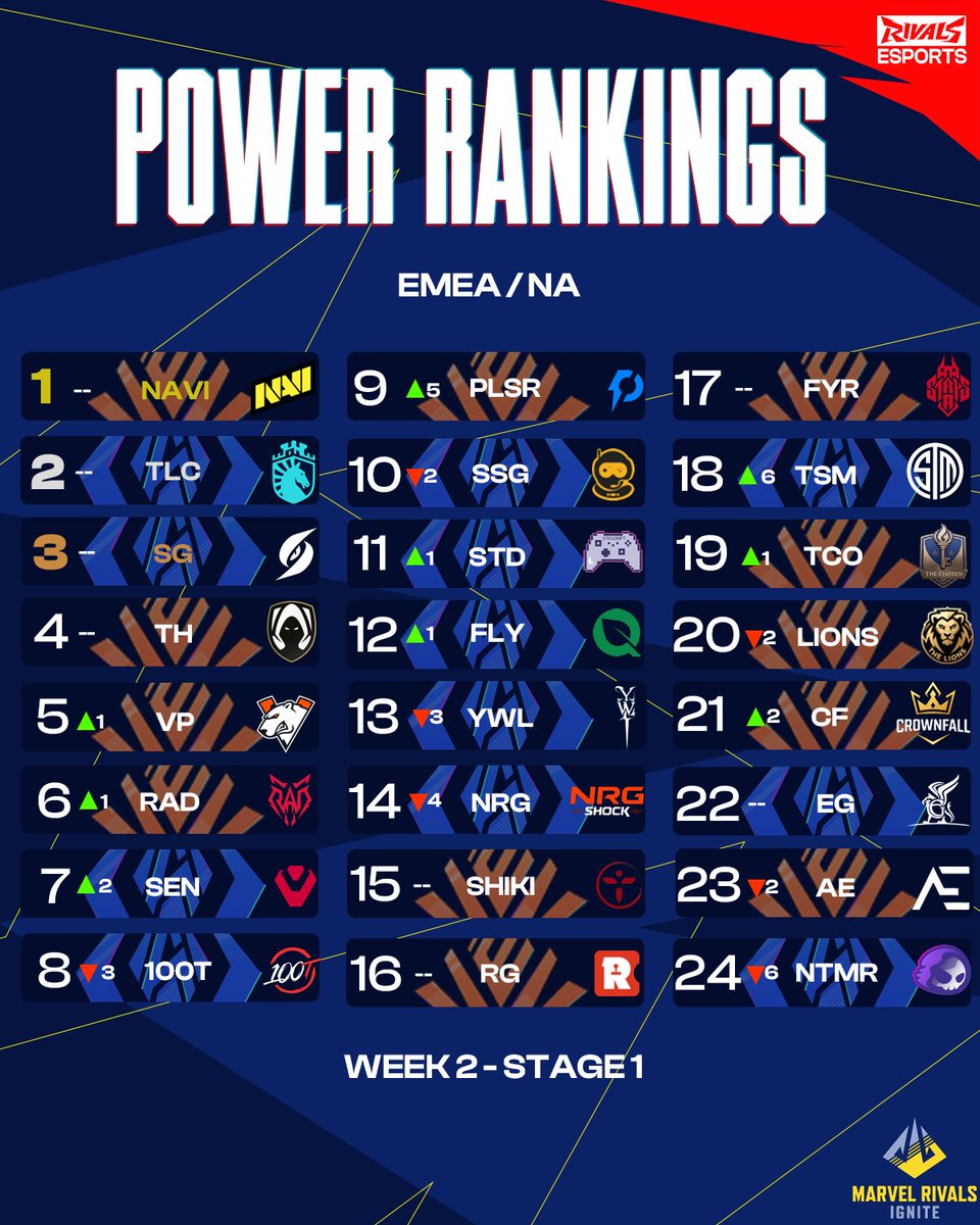 You know what time it is 😆!Power Rankings are in for Week 2 of Stage 1 and teams in the middle are shaking up... 👀Can't wait for this week's matches‼️‼️ https://t.co/LiEwyTOBSY